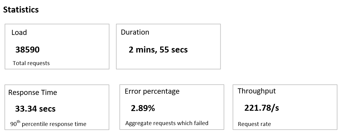 Kubernetes on Azure statistics