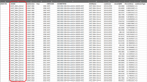 Example data table loaded into Power BI: This graphic shows an example dataset imported into Power BI. The field named ‘AOAID’ contains names of polygon features to be used as a join field to tie data to their appropriate polygon in ArcGIS Online.