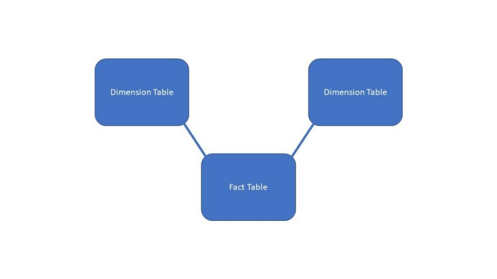 Star Schema with single fact table: This infographic shows a simple star schema with two dimension tables and a single fact table. The lines connecting the dimension tables to the fact tables are solid showing that they are always engaged within the Power BI report.