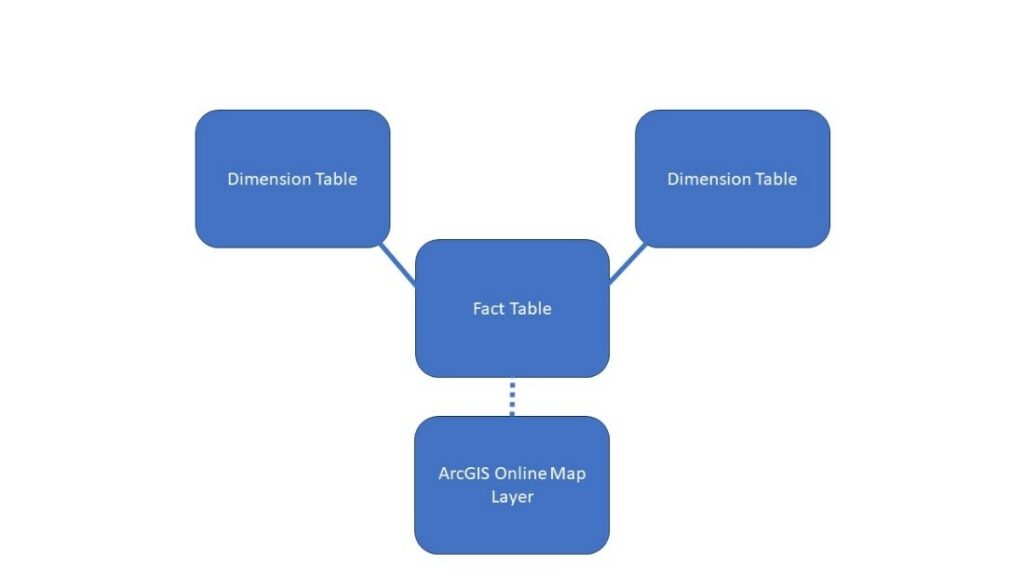 Star Schema with single fact table and ArcGIS Online join: This infographic shows a simple star schema with three-dimension tables and a single fact table. The lines connecting two of the dimension tables to the fact tables are solid showing that they are always engaged within the Power BI report. The third-dimension table, which represents the connection to ArcGIS Online, is connected with a dashed line as the connection is only engaged when following specific steps to engage that link.